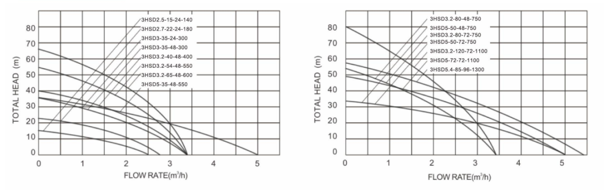 3 inch dc solar pump curve